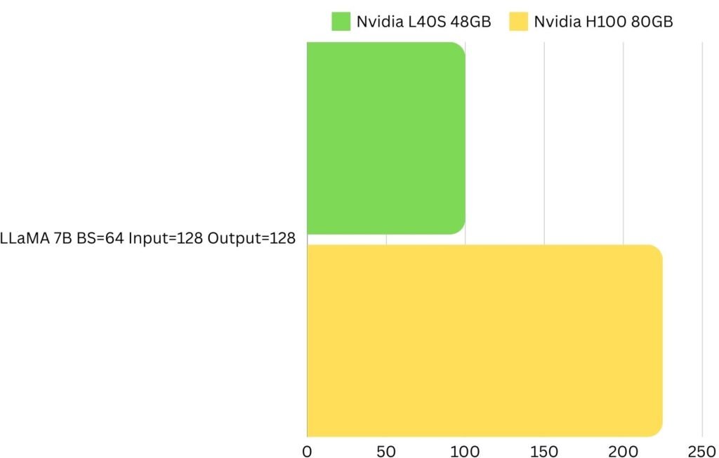 Nvidia H100 only 2.25x faster than cheaper Nvidia L40S